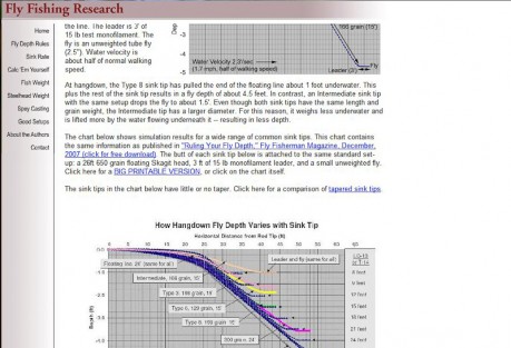 Fly Fishing Research Warning: Data Ahead.